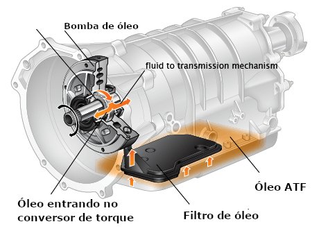 Troca de óleo especializada de Câmbio Automático